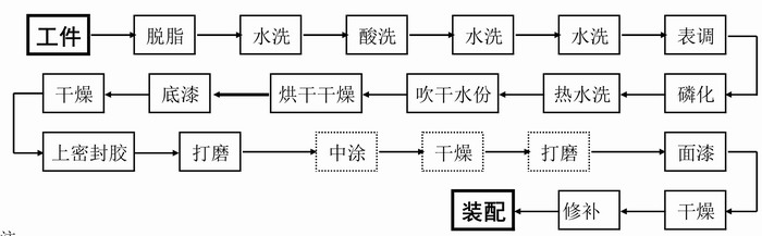 工程機(jī)械部件丙烯酸漆涂裝程序